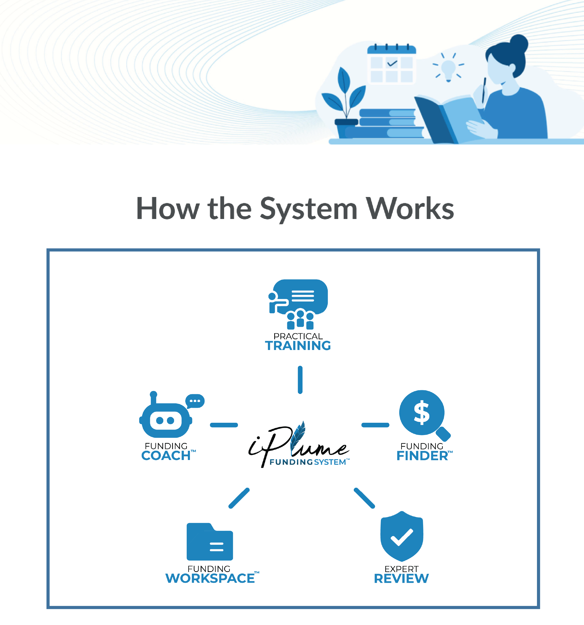 Course page titled "How the System Works". Under the course page title is a graphic with the iPlume Funding System logo in the middle and five titles branching out from the logo: Practical Training, Funding Finder, Expert Review, Funding Workspace, Funding Coach
